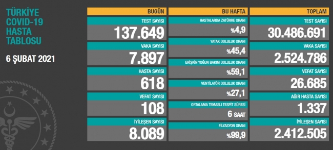 6 Şubat koronavirüs tablosu açıklandı… Bugünkü vaka sayısı…